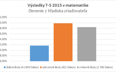 O výsledkoch minuloročného testovania piatakov Rádiožurnál aj Učiteľské noviny