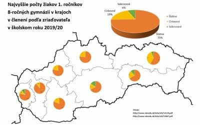 Na súkromné 8-ročné gymnáziá len v 4 krajoch